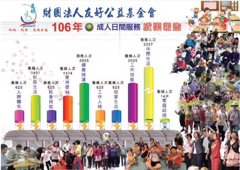 106年成人日間服務成果報告